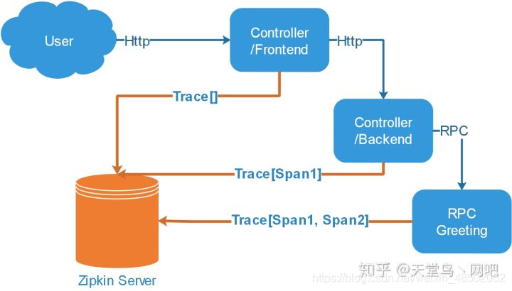 2020-05-27：SpringCloud用了那些组件？分布式追踪链怎么做的？熔断器工作原理？