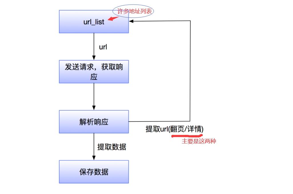 爬虫基础（一）之概念、作用、分类和流程