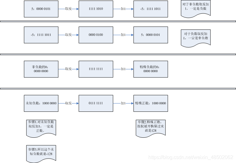 2020-12-20：为什么整型的最小负数的绝对值比最大正数大1？