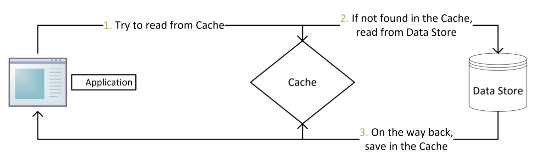 Redis 与 MySQL 数据一致性问题