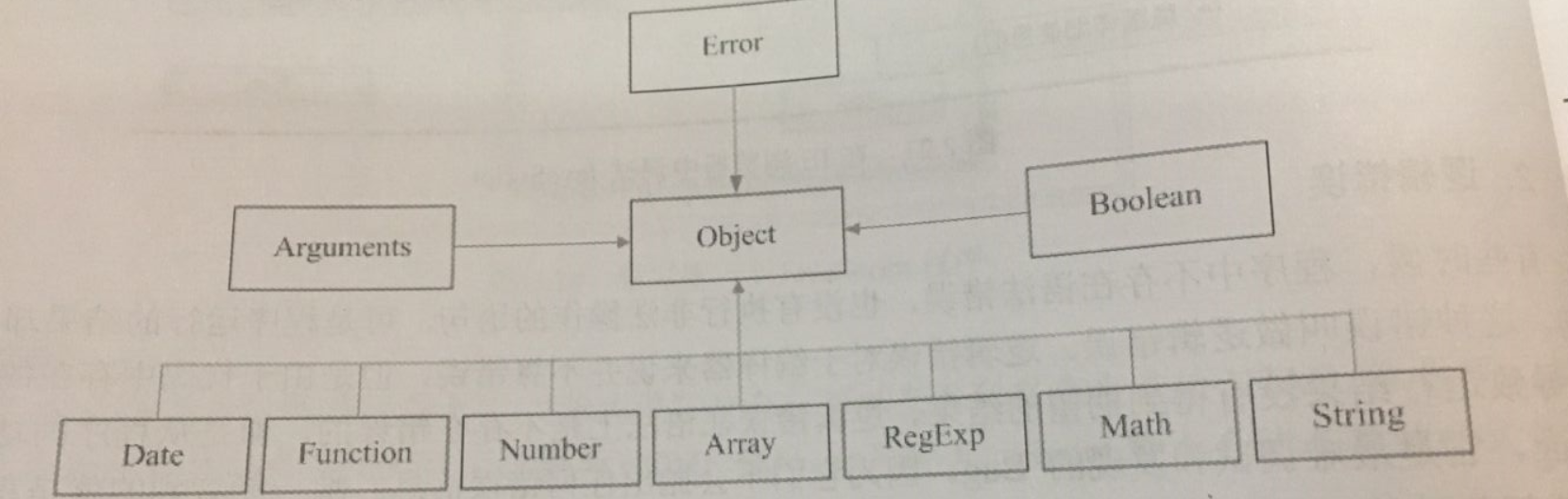 JavaScript内置对象介绍