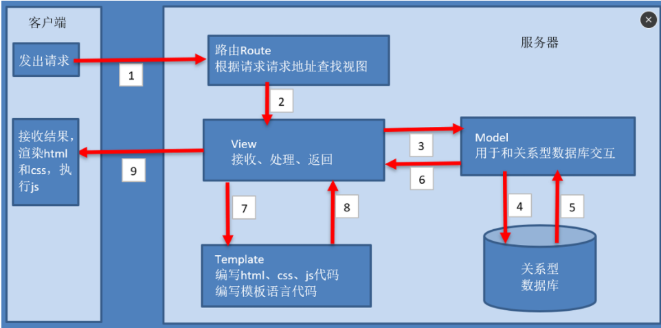 Django项目准备和配置（MVT图解、创建项目和应用、更换解释器、安装应用、本地化、模板路径、项目中匹配urls、应用中匹配urls.py、准备视图、开启服务器、修改DATABAS配置信息）