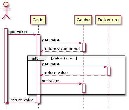 Redis 与 MySQL 数据一致性问题