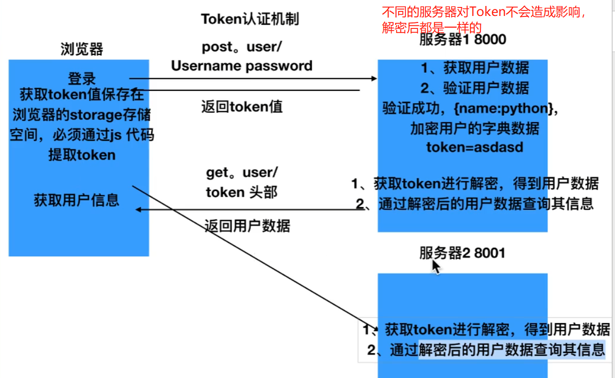 JWT的原理和构成