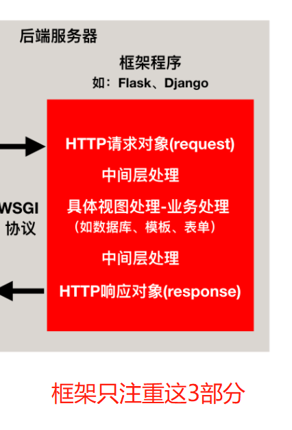 Python Web 框架要点