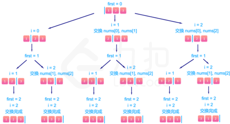 数组全排列(回溯)