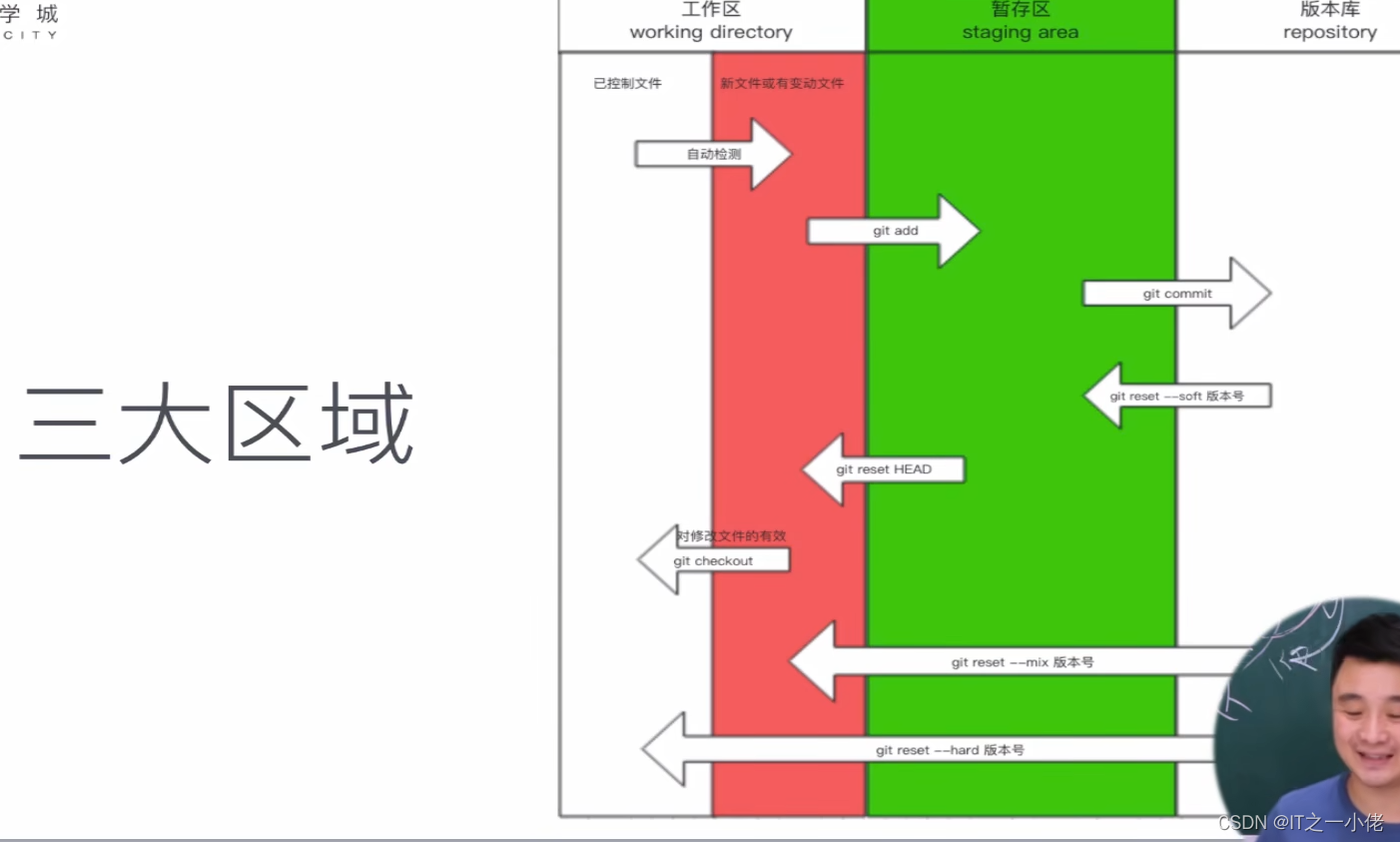 git命令学习笔记1（路飞学城）