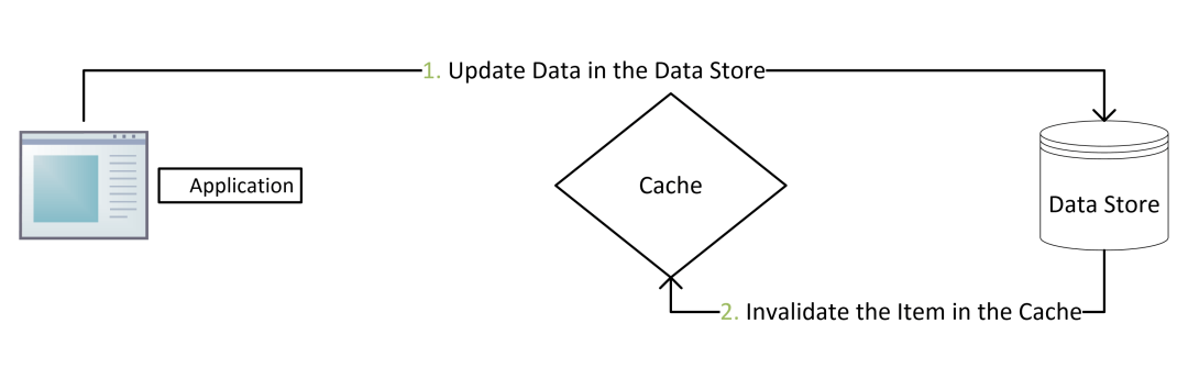 Redis 与 MySQL 数据一致性问题