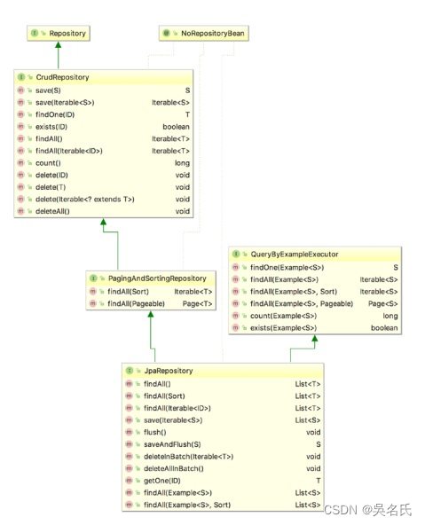 Spring Data JPA 中 CrudRepository 和 JpaRepository 的区别