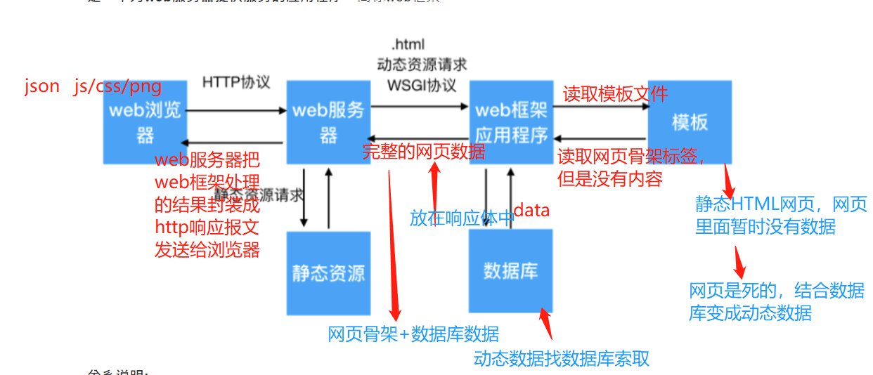 web框架概述