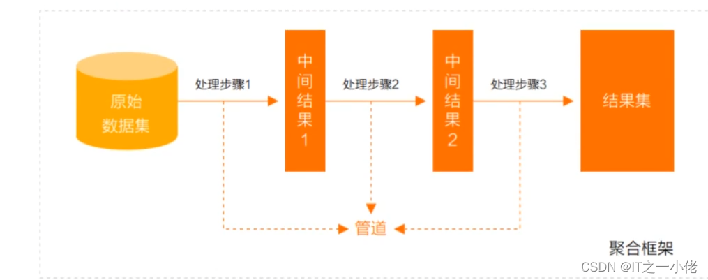 MongoDB学习笔记记录2【图灵Fox】