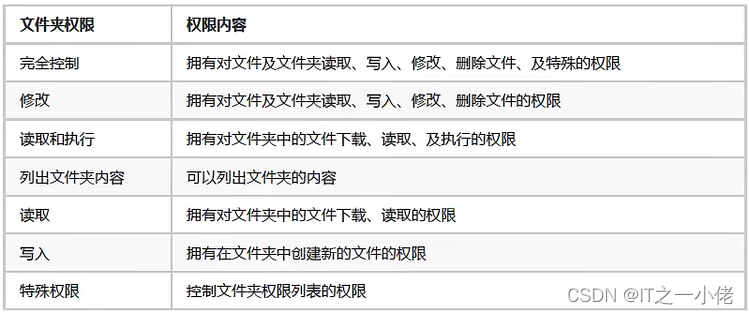 NTFS安全权限详解