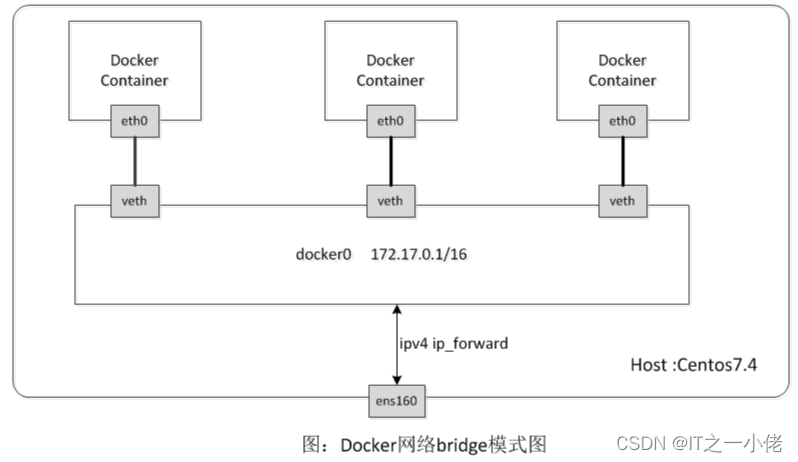 Docker中网络的使用和配置用法详解