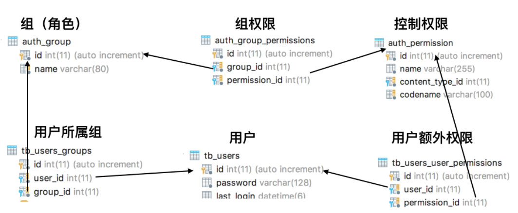 权限表管理之获取用户权限表列表数据