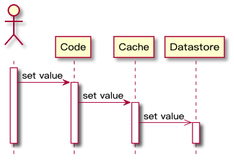 Redis 与 MySQL 数据一致性问题