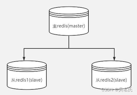Redis主从复制与读写分离