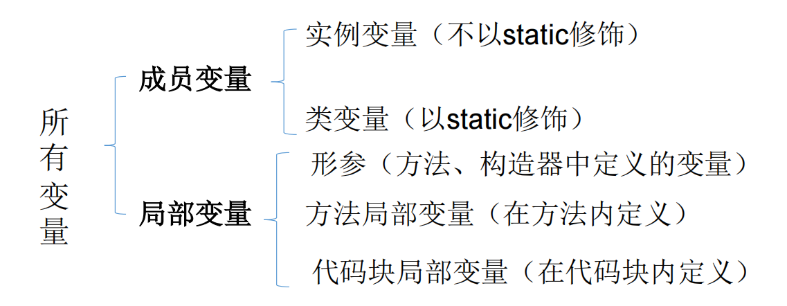 Java变量和数据类型