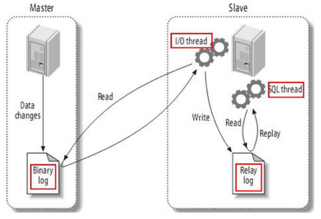 项目性能优化(MySQL读写分离、MySQL主从同步、Django实现MySQL读写分离)