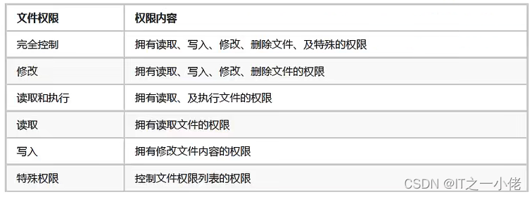 NTFS安全权限详解