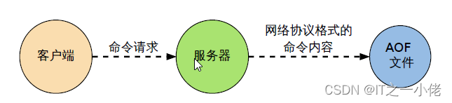 Redis持久化存储策略（RDB、AOF）