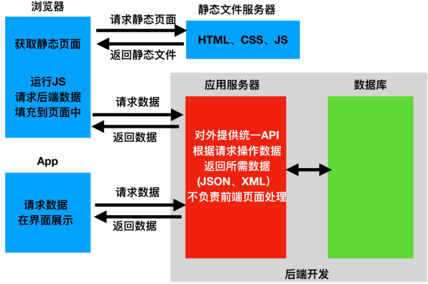 Web应用模式