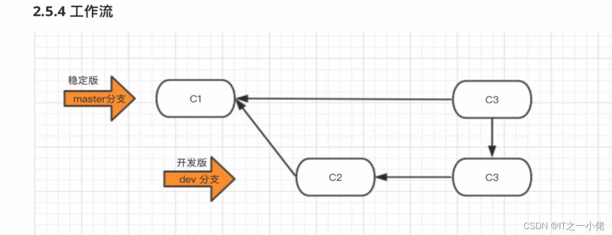 git命令学习笔记1（路飞学城）