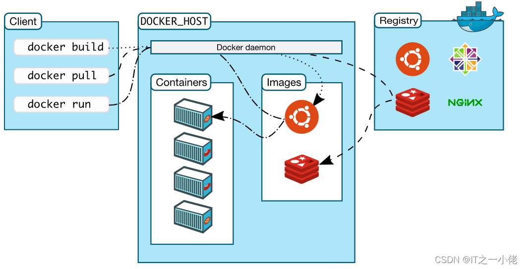 Docker中仓库、镜像和容器用法详解
