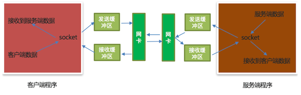 socket之send和recv原理剖析