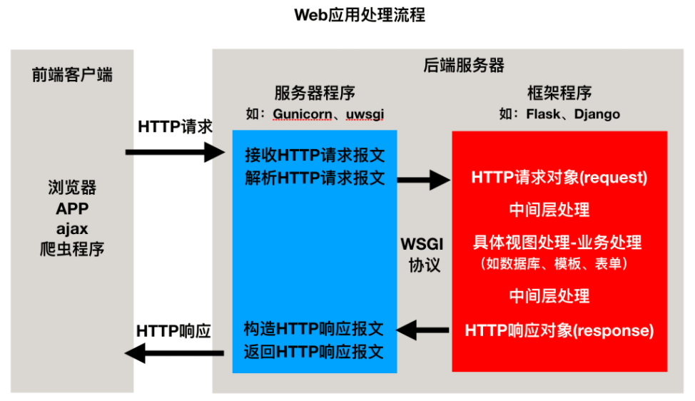 Python Web 框架要点