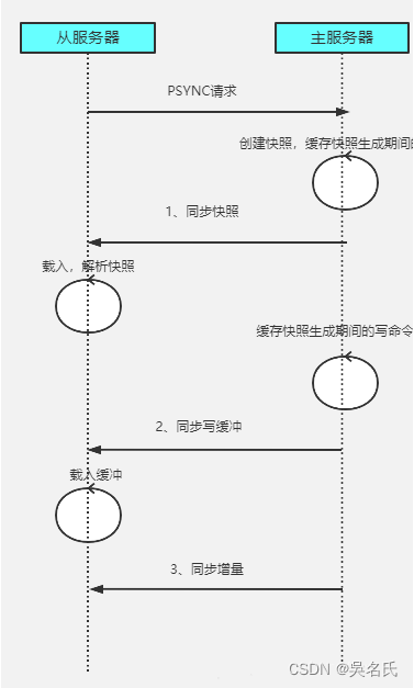 Redis主从复制与读写分离