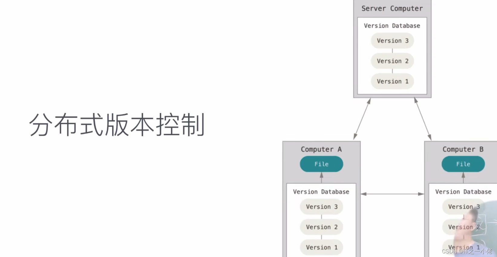 git命令学习笔记1（路飞学城）