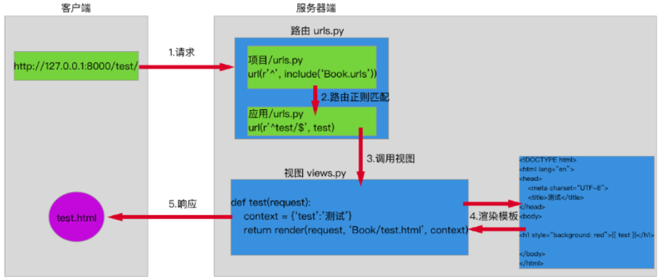 Django模板、配置文件、静态文件及案例实现（创建模板、设置模板查找路径、模板接收视图传入的数据、模板处理数据、BASE_DIR、DEBUG、本地语言与时区、App应用配置）