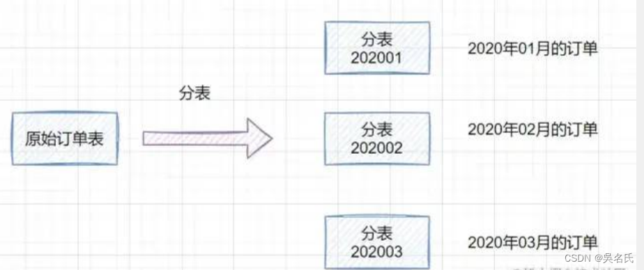 MySQL21个表设计的经验准则(下)