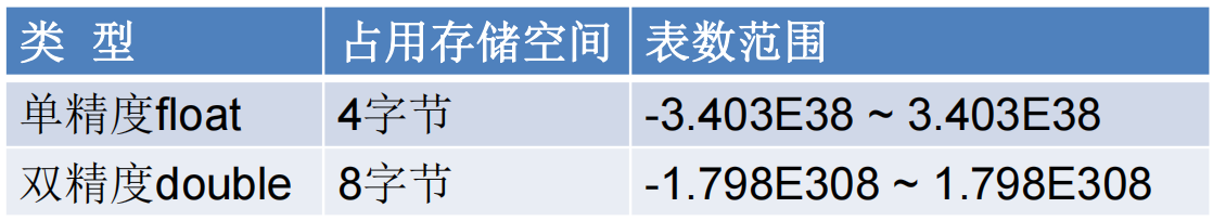 Java变量和数据类型