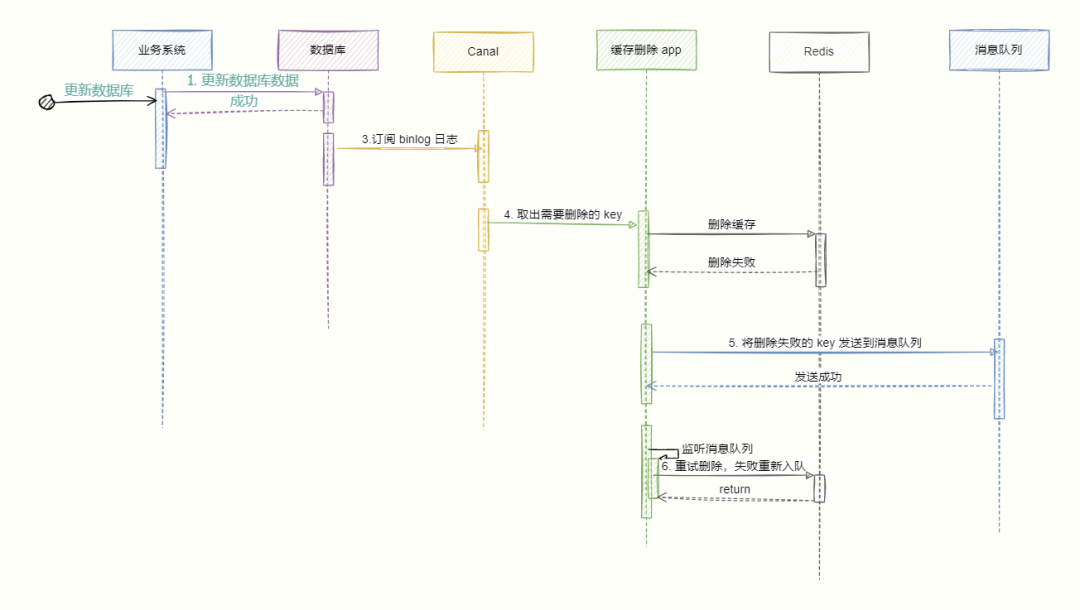 Redis 与 MySQL 数据一致性问题