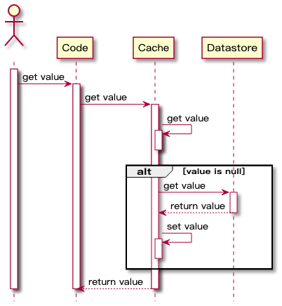 Redis 与 MySQL 数据一致性问题