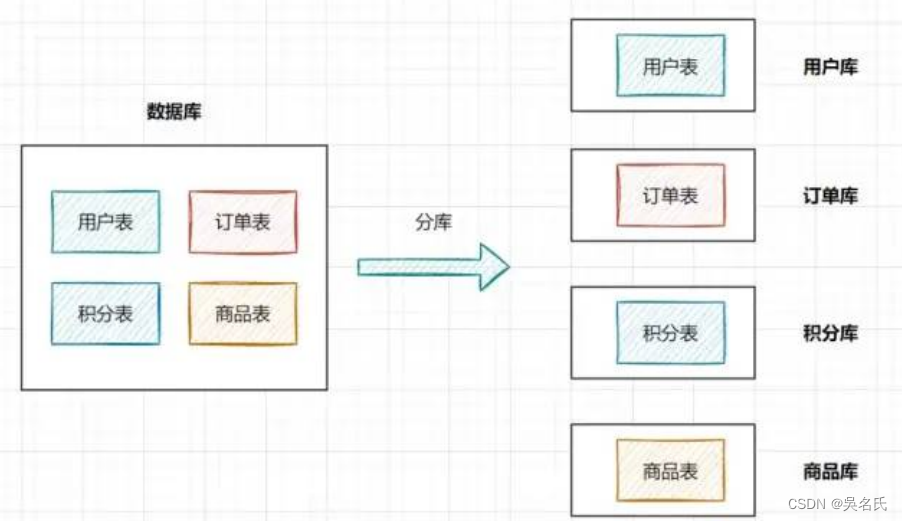 MySQL21个表设计的经验准则(下)