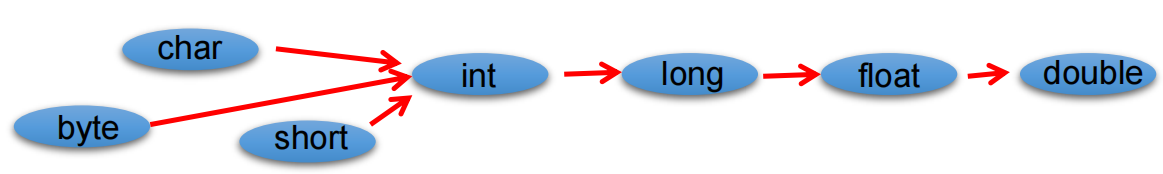 Java变量和数据类型