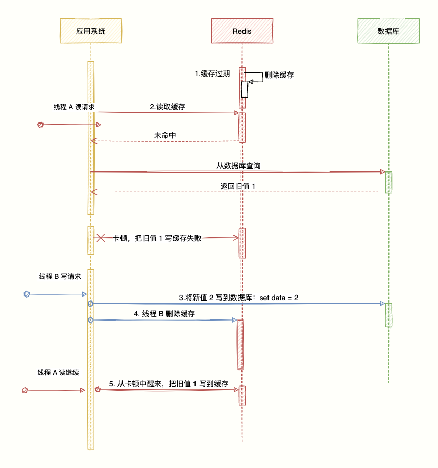 Redis 与 MySQL 数据一致性问题