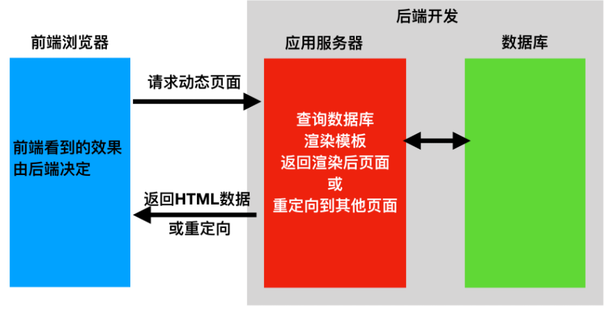 Web应用模式