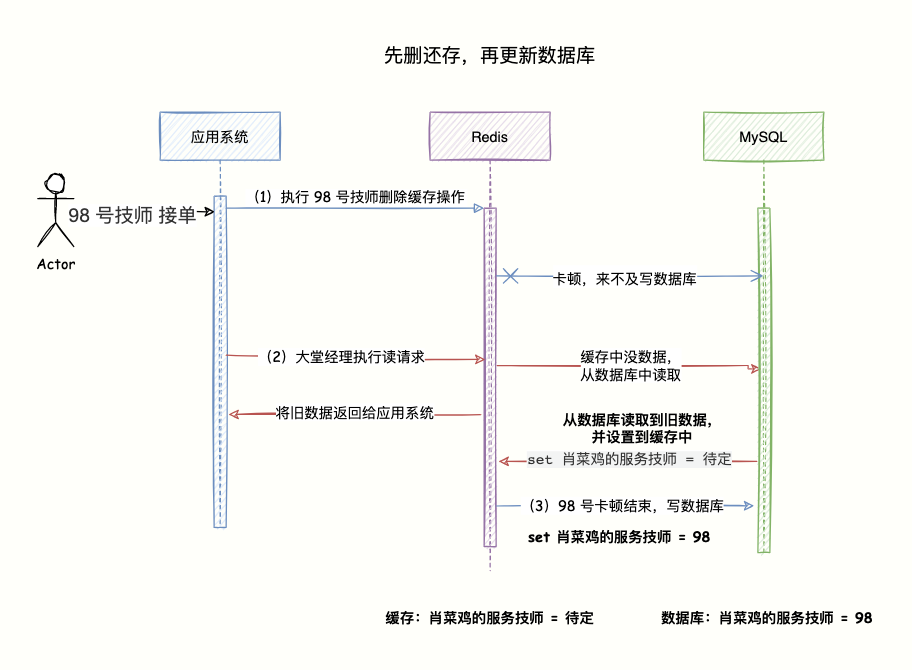 Redis 与 MySQL 数据一致性问题