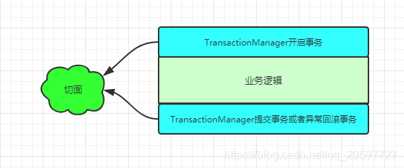 Spring的@Transactional如何实现的