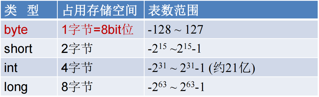 Java变量和数据类型