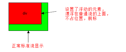 CSS中浮动布局float（小米布局案例、导航栏案例、overflow）