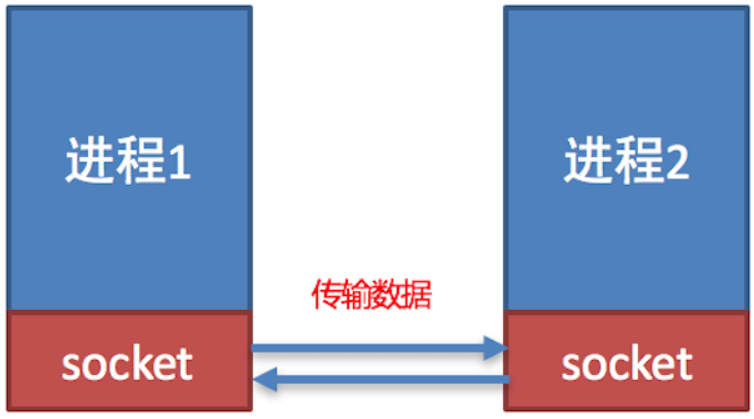 socket 的介绍