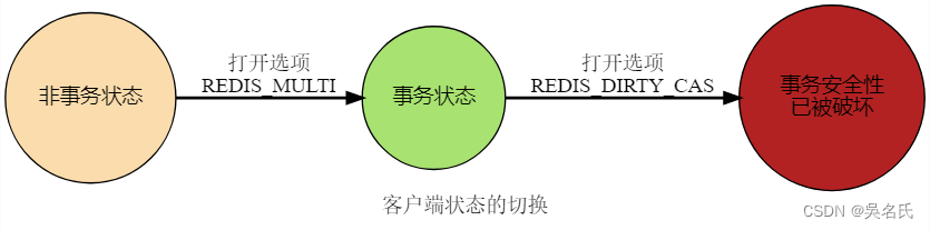 Redis事务的概述、设计与实现