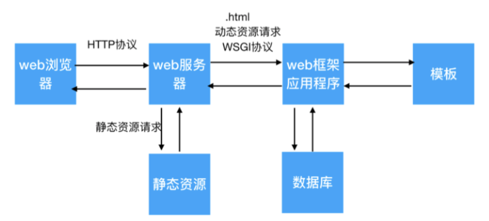 web框架概述