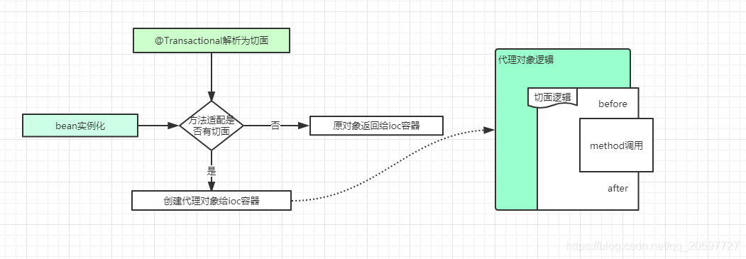 Spring的@Transactional如何实现的