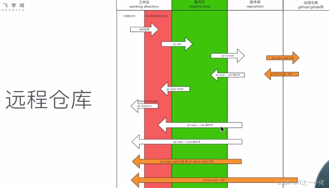 git命令学习笔记1（路飞学城）