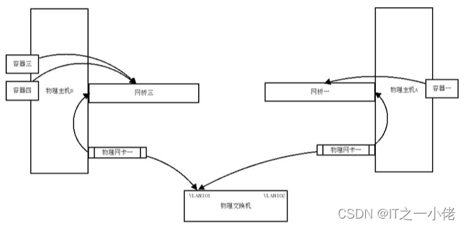 Docker中网络的使用和配置用法详解